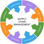 Chain supply management green strategies industry udemy research success